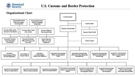 Dept Of Homeland Security Organizational Chart
