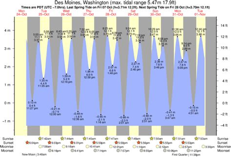 Des Moines Marina Tide Chart