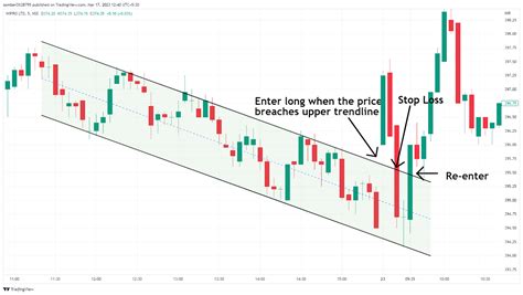 Descending Channel Breakout Target: A Comprehensive Guide for Traders