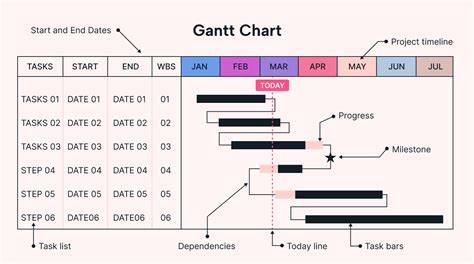 Describe The Steps Involved In Making A Gantt Chart.