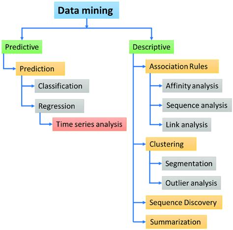 Describing the Techniques Used in the Provided Image