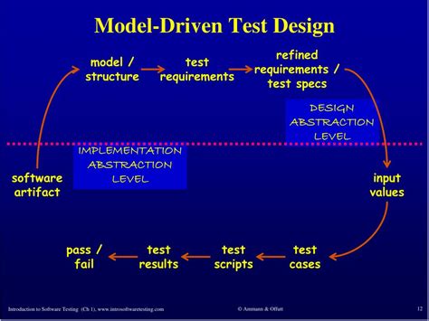 Design Driven Testing Epub