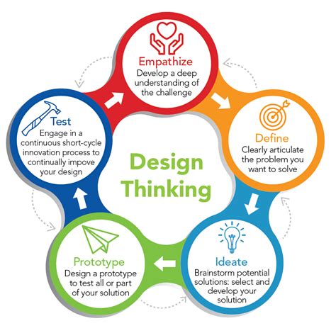 Design Thinking: