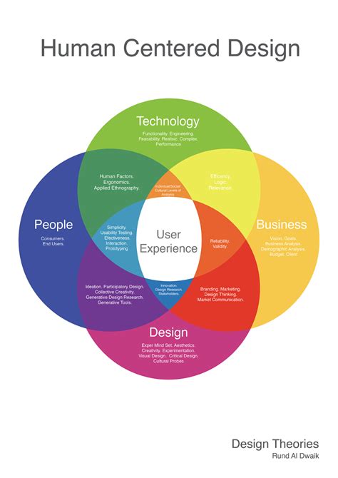 Design Thinking: A Comprehensive Guide to a Human-Centered Approach