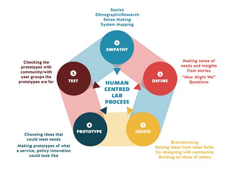 Design Thinking: A Comprehensive Guide to the Human-Centered Approach