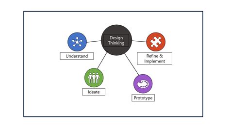 Design Thinking: A Comprehensive Guide to the Innovative Problem-Solving Process