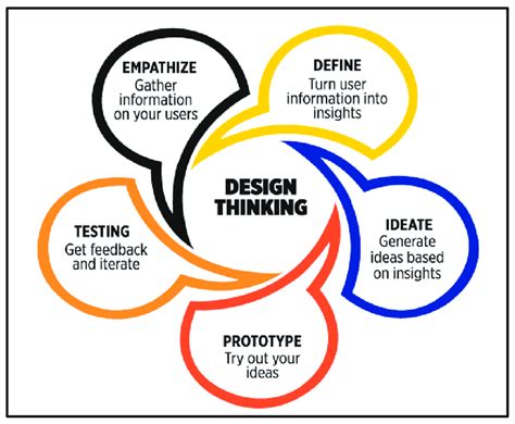 Design Thinking Approach: