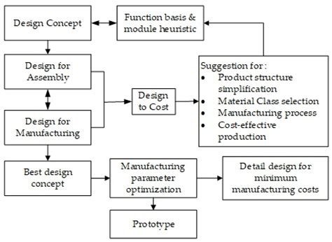 Design for Manufacturing and Assembly Concepts Kindle Editon