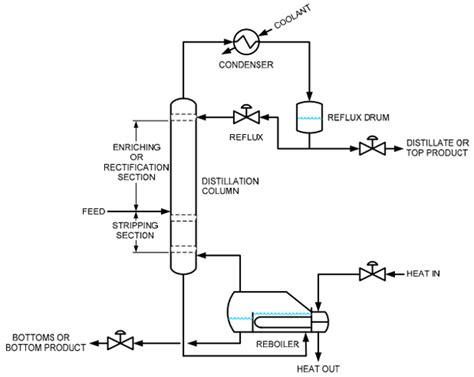 Design of Distillation Column Control Systems Reader