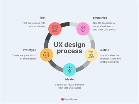 Designing an Optimal User Experience