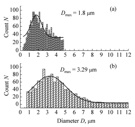 Desired granule size and distribution: