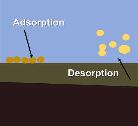 Desorption Definition: The Ultimate Guide to Surface Science