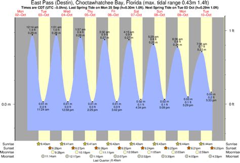 Destin Pass Tide Chart