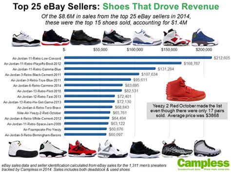 Detailed Analysis of Plaid Jordan Sales Figures