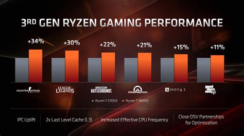 Detailed Comparison of 3rd Gen Ryzen CPUs