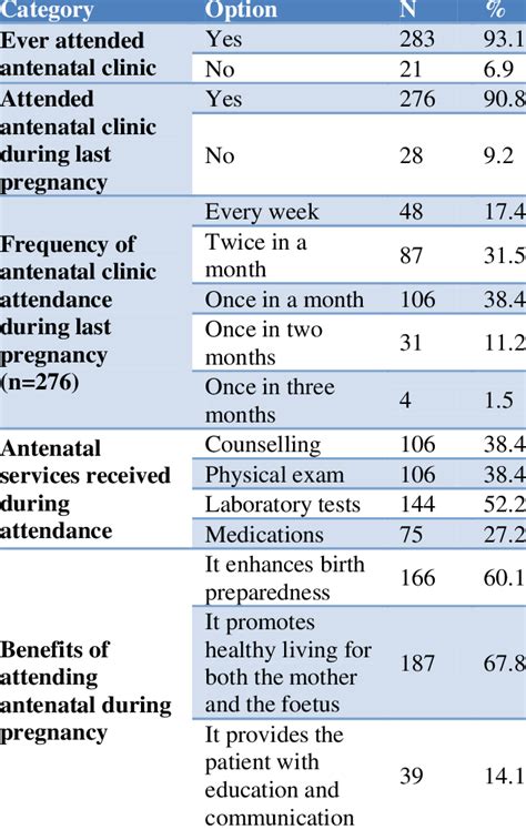 Determinants of Maternal Care Service Utilization Antenatal Care Service Utilization PDF