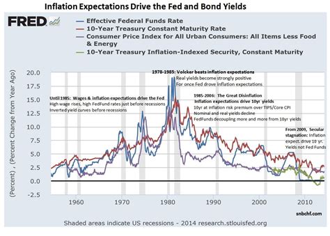 Determinants of Treasury Bond Interest Rates