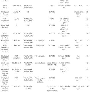 Determination of the Precious Metals Selected Instrumental Methods Doc