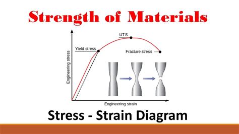 Determine Material Strength: