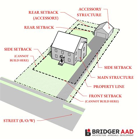 Determine Your Land Requirements: