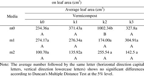 Determine the type and dosage of fertilizer: