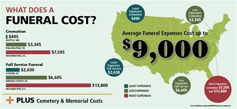 Determine your funeral expenses.