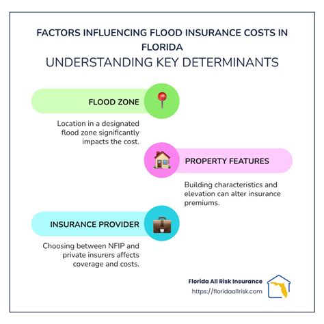 Determining Flood Insurance Costs