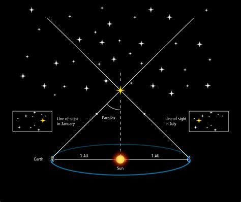 Determining Stellar Distances: