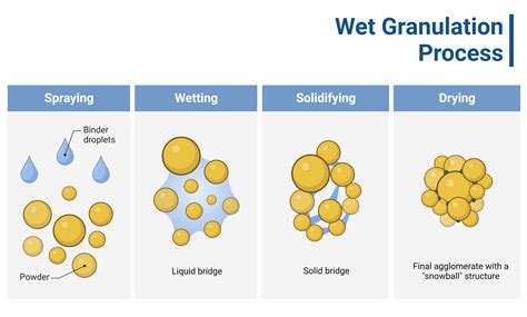 Determining the Ideal Granulation Method