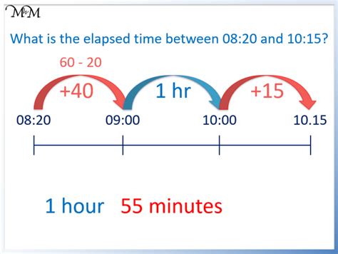 Determining the Time Elapsed