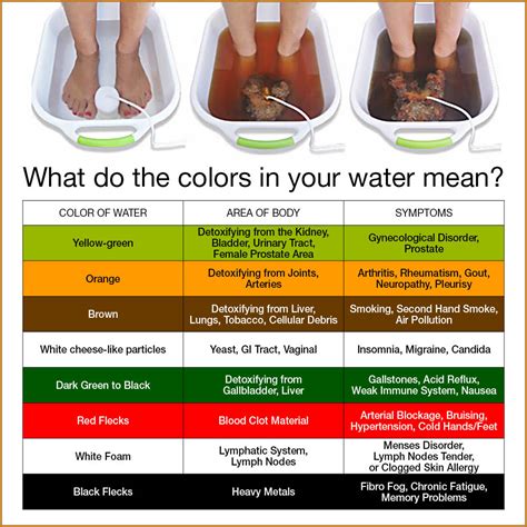 Detox Foot Bath Chart