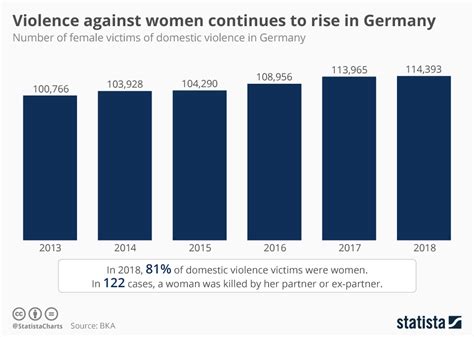 Deutschland Women: A Statistical Overview