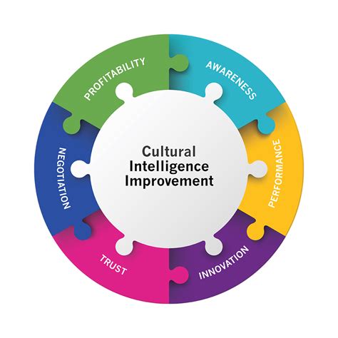 Develop Cultural Intelligence: