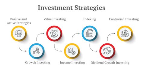 Develop and execute investment strategies: