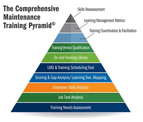 Developed Comprehensive Training Programs: