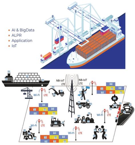 Developing a Smart Port: