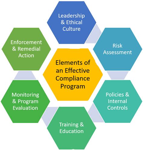 Developing and Implementing Compliance Programs: