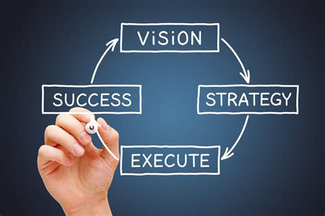 Developing and executing strategic plans: