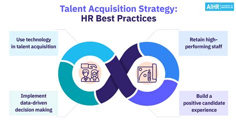 Developing and implementing talent acquisition strategies: