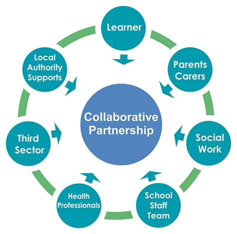 Developing collaborative relationships in interagency child protection work PDF