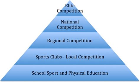 Developing the "Talent Pyramid" model: