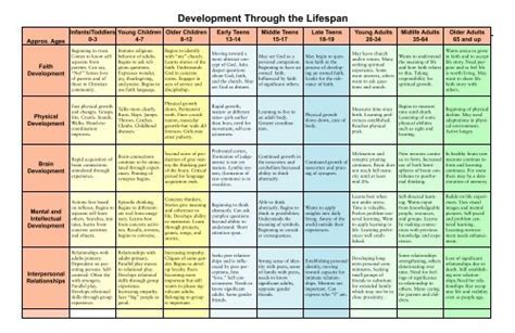 Development Through the Lifespan Doc