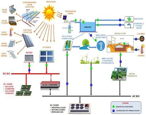 Development of Integrated Renewable Energy System A Case Study Approach Doc