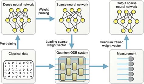 Development of Large-Scale Machine Learning Models: