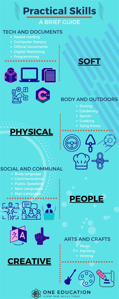 Development of Practical Skills: