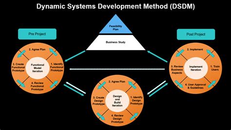 Development of new system dynamics methodologies: