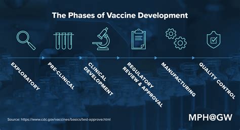 Development of new vaccines: