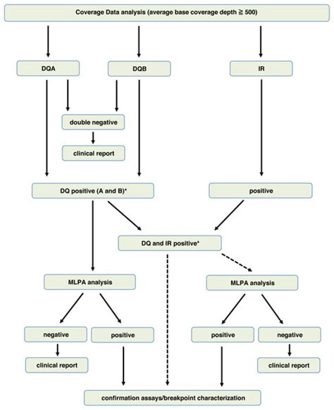 Development of novel computational algorithms for analyzing genomic data