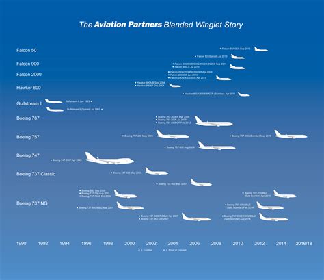 Development of the winglets: