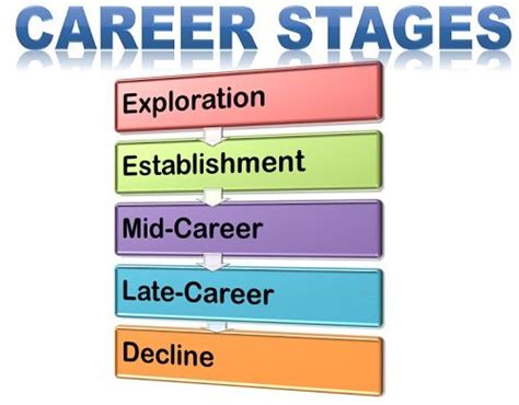 Developmental Career Stages